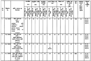 BPSC Agriculture Department Vacacncy 2024